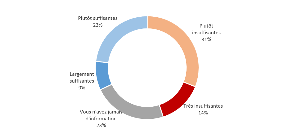 Évolution des pratiques du web en matière de cookies : graphique 1 qualité de l'information