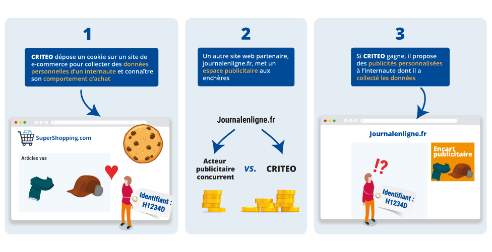 Infographie - Fonctionnement de CRITEO. 1-Criteo dépose un cookie sur un site de e-commerce pour collecter des données personnelles d'un internaute et connaître son comportement d'achat. 2- Un autre site web partenaire, journalenligne.fr, met un espace publicitaire aux enchères. 3- Si CRITEO gagne, il propose des espaces personnalisés à l'internaute dont il a connecté les données.