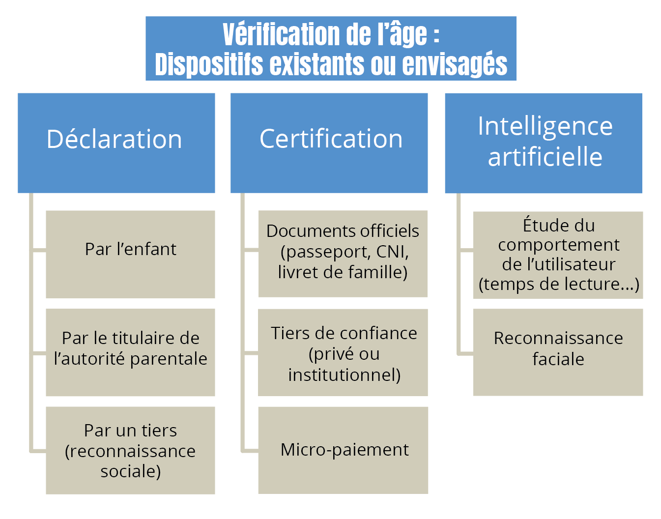 verification de l'age