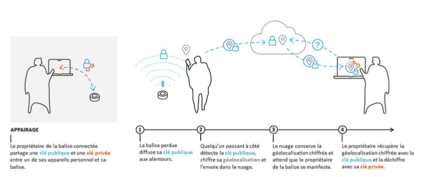 Schéma - Parcours de la donnée - Balises