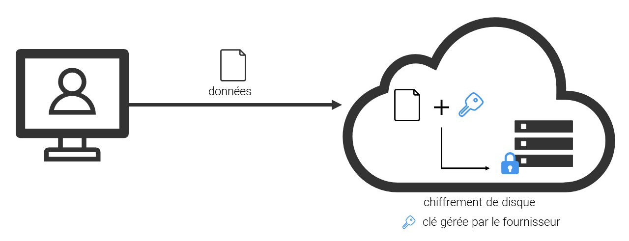 Chiffrement de disque opéré par le serveur