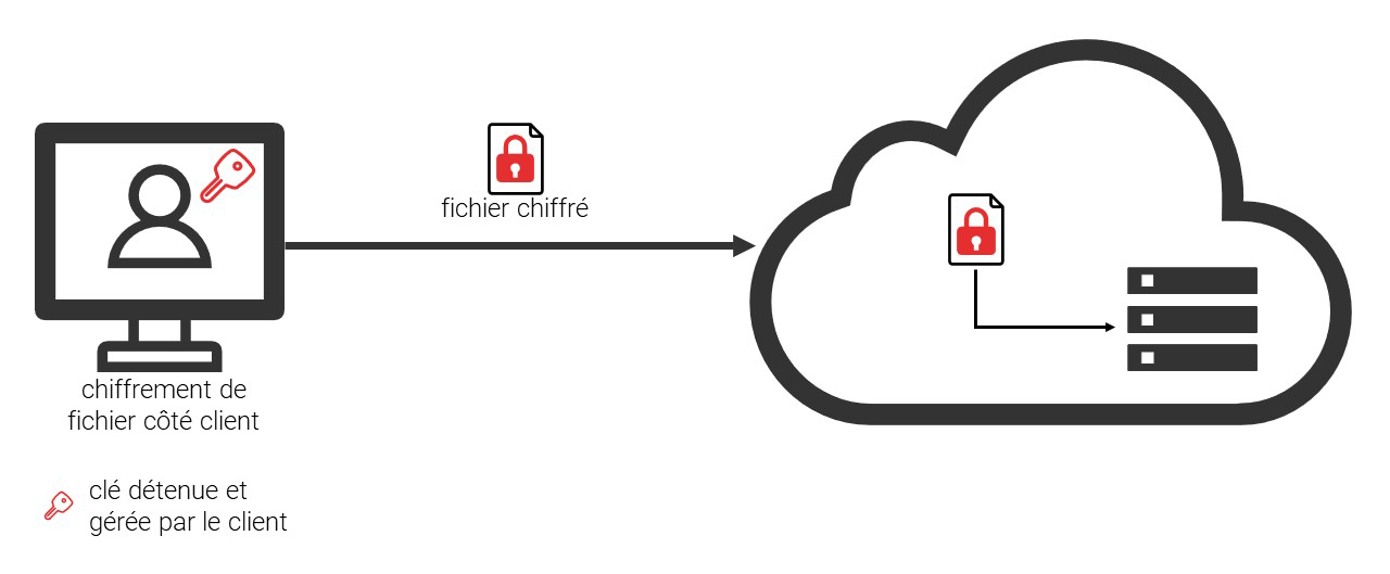 Chiffrement de fichier côté client