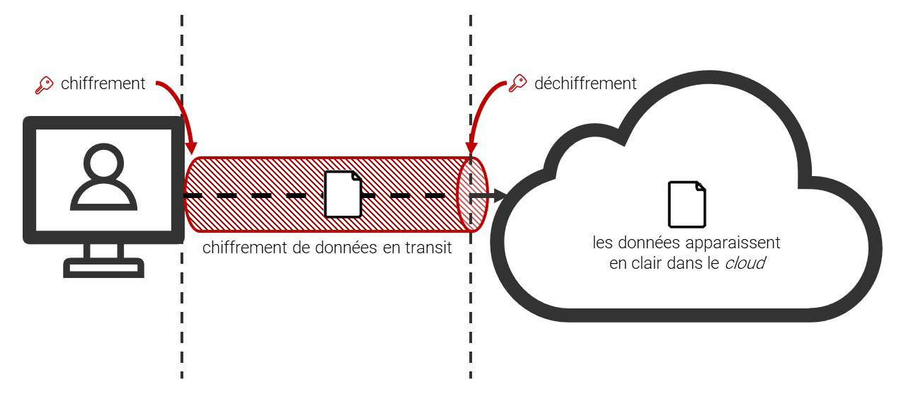 Chiffrement de données en transit 