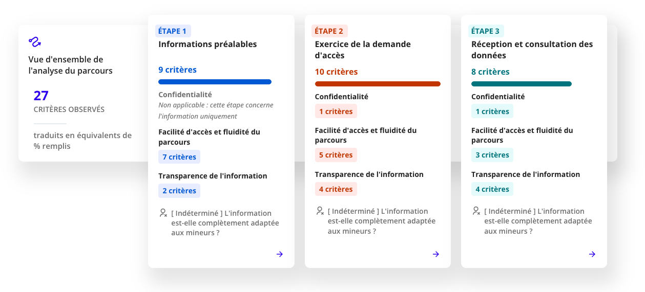 Vue d'ensemble de l'analyse du parcours : 27 critères observés traduits en équivalents de pourcentages remplis, décomposés en trois étapes :<br />
Étape 1 - Informations préalables (9 critères) décomposée en trois sous parties :confidentialité (non applicable : cette étape concerne l'information uniquement) ; facilité d’accès et fluidité du parcours (7 critères) ; Transparence de l’information (2 critères) et une mention spéciale « L'information est-elle complètement adaptée aux mineurs ? ».<br />
Étape 2 - Exercice de la demande d’accès (10 critères) décomposée en trois sous-parties : confidentialité (1 critère) ; facilité d’accès et fluidité du parcours (5 critères) ; Transparence de l’information (4 critères) et une mention spéciale « L'information est-elle complètement adaptée aux mineurs ? ».<br />
Étape 3 - Réception et consultation des données (8 critères) décomposée en trois sous-parties : confidentialité (1 critère) ; facilité d’accès et fluidité du parcours (3 critères) ; Transparence de l’information (4 critères) et une mention spéciale « L'information est-elle complètement adaptée aux mineurs ? ».