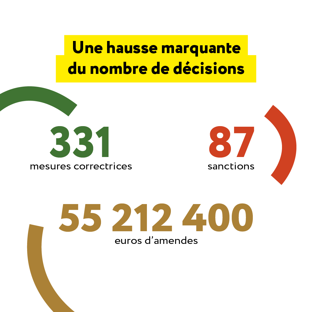 Une hausse marquante du nombre de décisions : 331 mesures correctrices. 87 sanctions. 55 millions 212 mille 400 euros d'amendes