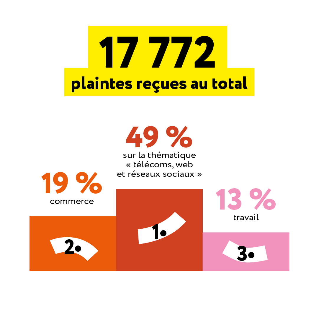 17 mille 772 plaintes reçues au total. 49% sur la thématique "télécoms, web et réseaux sociaux" ; 19% commerce ; 13% travail