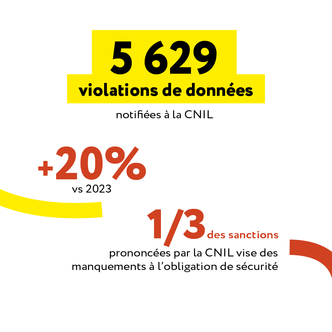 5 mille 629 violations de données notifiées à la CNIL. +20% qu'en 2023. Un tiers des sanctions prononcées par la CNIL vise des manquements à l'obligation de sécurité