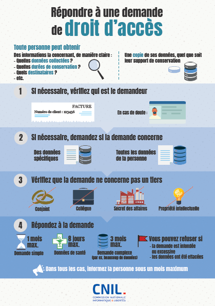 Infographie - Répondre à une demande de droit d'accès 