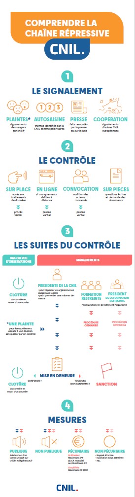 [Infographie] - Comprendre la chaîne répressive de la CNIL