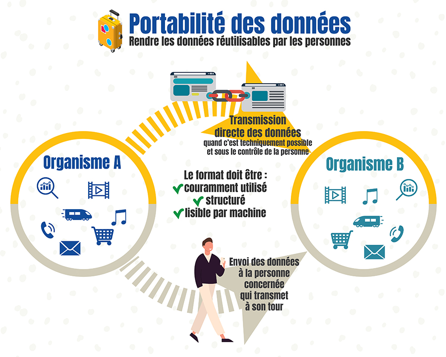 Droit à la portabilité - Schéma (version accessible)