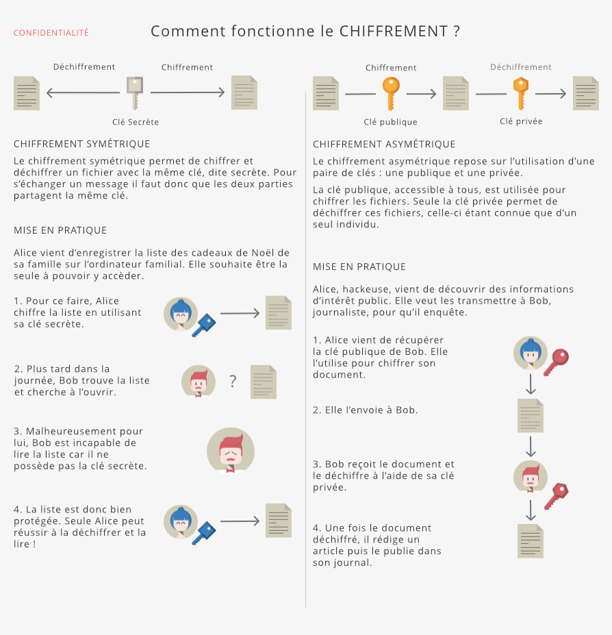 Comment fonctionne le chiffrement