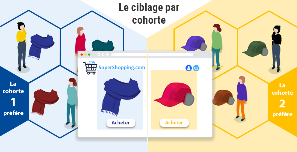 Ciblage par cohorte - Si une première cohorte préfère les écharpes et la seconde des casquettes, les individus de ces cohortes verront, selon le cas, plus de contenus liés aux casquettes ou aux écharpes