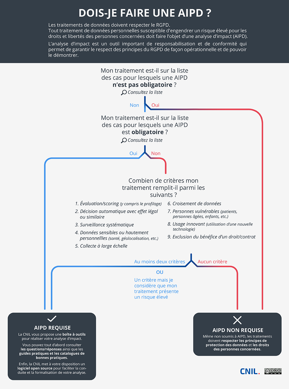 [Infographie] Dois-je faire une AIPD ?