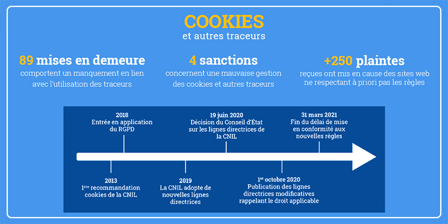 Rapport annuel 2021 - chiffres cookies