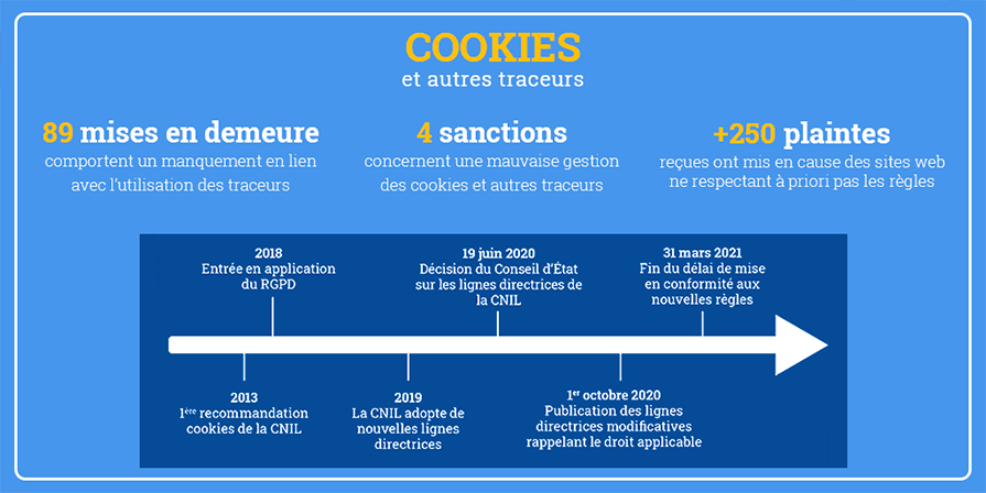 Rapport annuel 2021 - chiffres cookies Rapport annuel 2021 - chiffres cookies