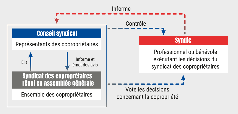 Tripartition - copropriété