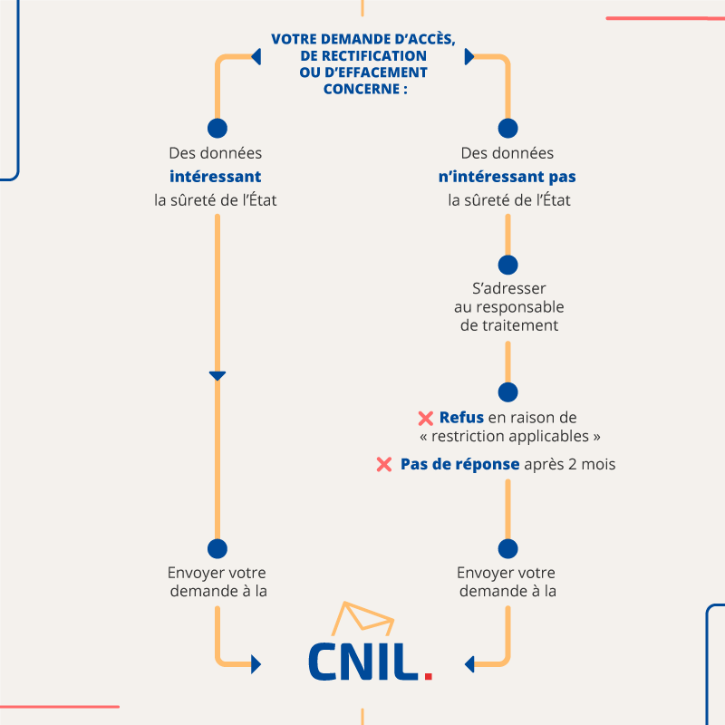 Demande d'accès, de rectification ou d'effacement