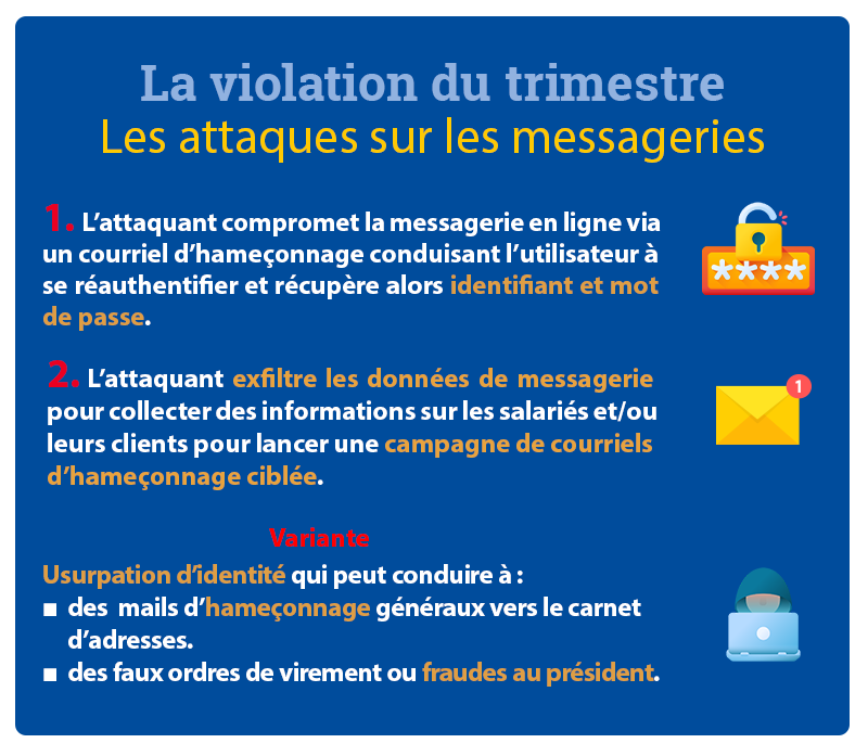 La violation du trimestre - Les attaques sur les messageries. 1 - L'attaquant compromet la messagerie en ligne via un courriel d'hameçonnage conduisant l'utilisateur à se réauthentifier et récupère alors identifiant et mot de passe. 2 - L'attaquant exfiltre les données de messagerie pour collecter des informations sur les salariés et/ou leurs clients pour lancer une campagne de courriels d'hameçonnage ciblée. Variante : Usurpation d'identité qui peut conduire à : des mails d'hameçonnage généraux vers le carnet d'adresses ou des faux ordres de virement ou fraudes au président.